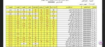 «استعلم عن نتائج السادس الاعدادي» 2025 الدور الثالث لكل المحافظات والفرعين